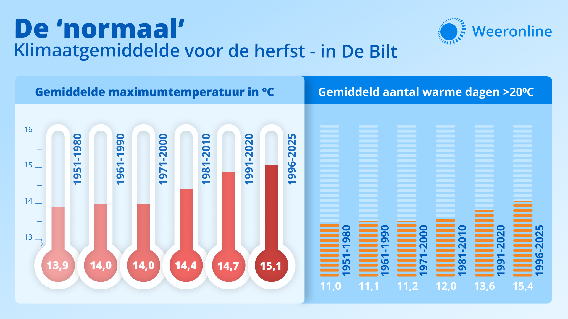 Trend klimaatnormaal herfst