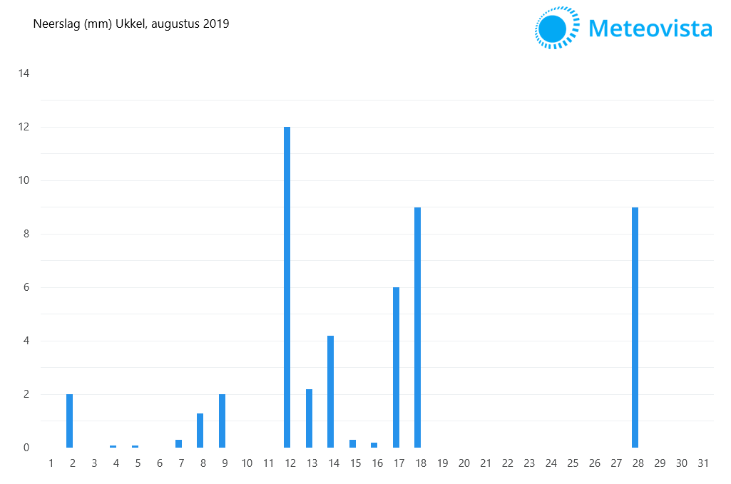 neerslag-augustus-2019-Ukkel