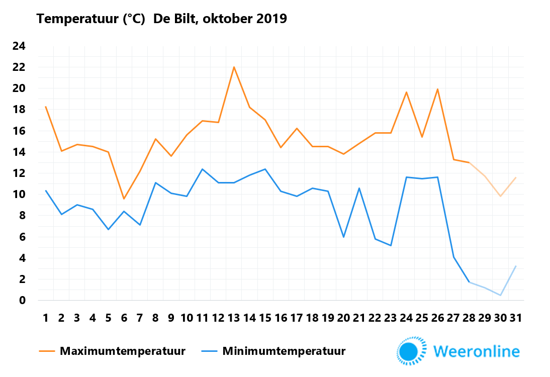 Temperatuur-De-Bilt-oktober-2019