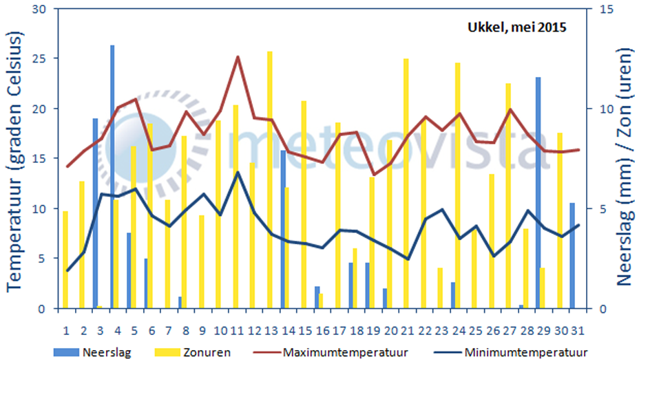 Grafiek-meetgegevens-Ukkel-mei-20151