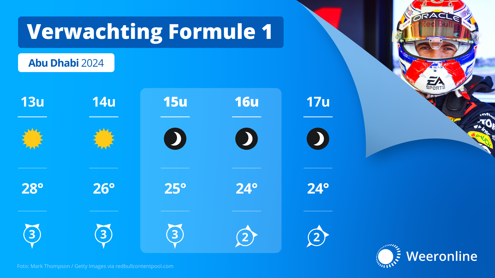 Het weer tijdens de GP-race in Abu Dhabi. (Nederlandse tijd)