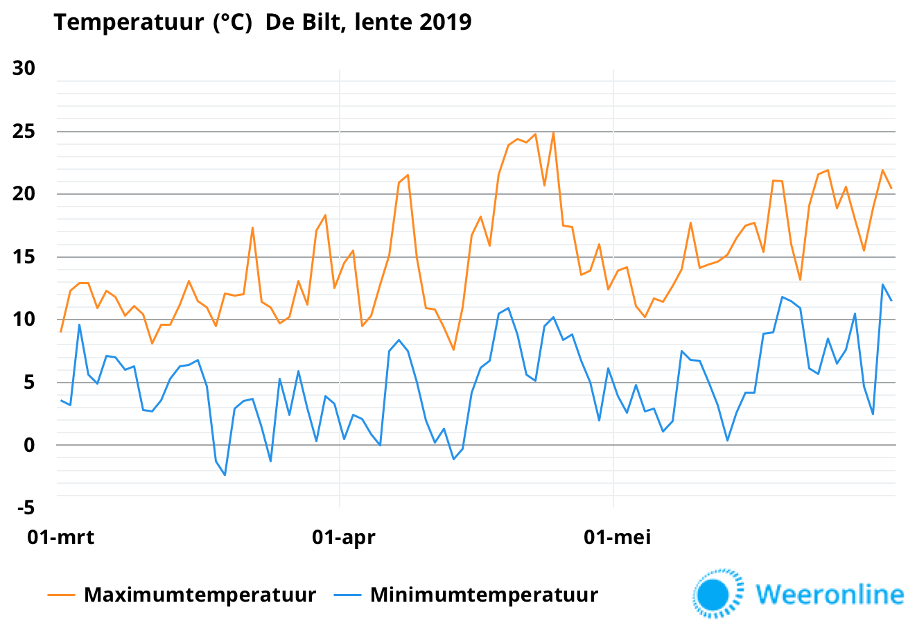 Temperatuurverloop-lente-2019-def-1