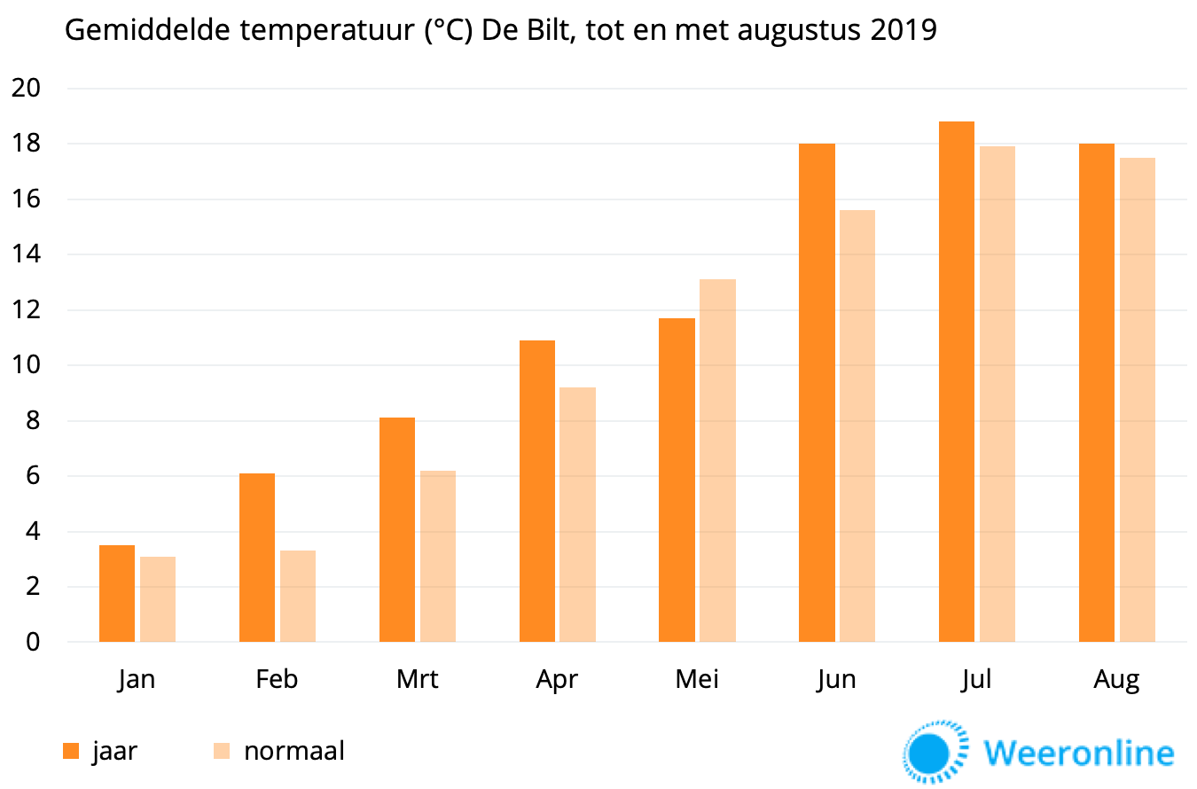 Temperatuur-per-maand-tm-augustus