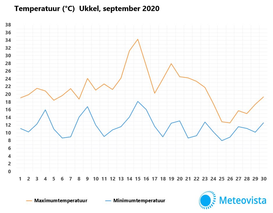 temperatuurseptember2020belgie