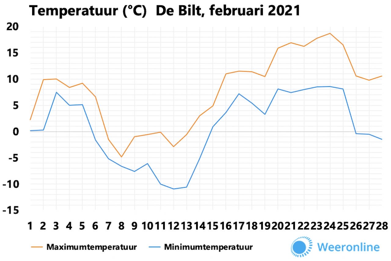 476477a9-temperatuur-februari-2021