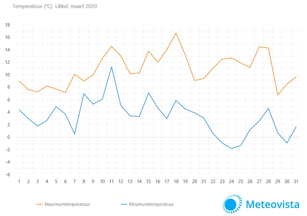temperatuurgrafiek-BE-maart-2020