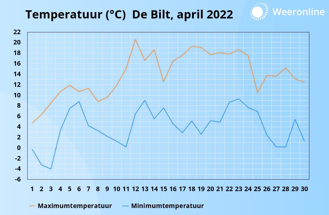 Temperatuurgrafiek april 2022