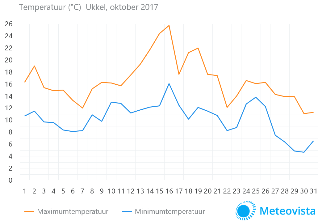 Temperatuur-Ukkel-oktober-2017