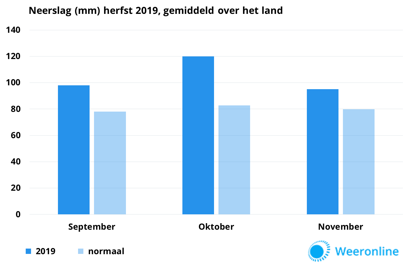Neerslag-herfst-2019-landelijk-gemiddeld
