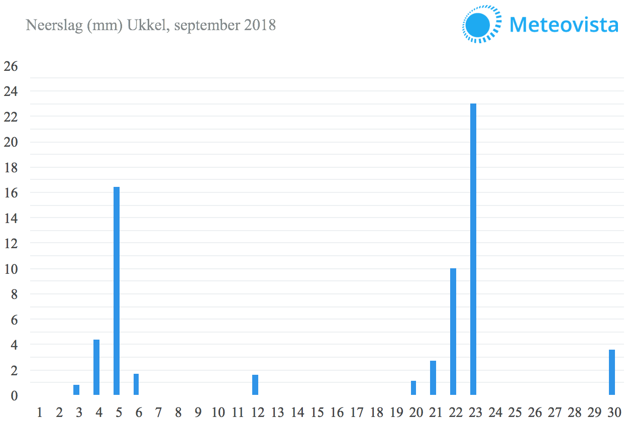 Neerslaggrafiek-Ukkel-september-2018-2018