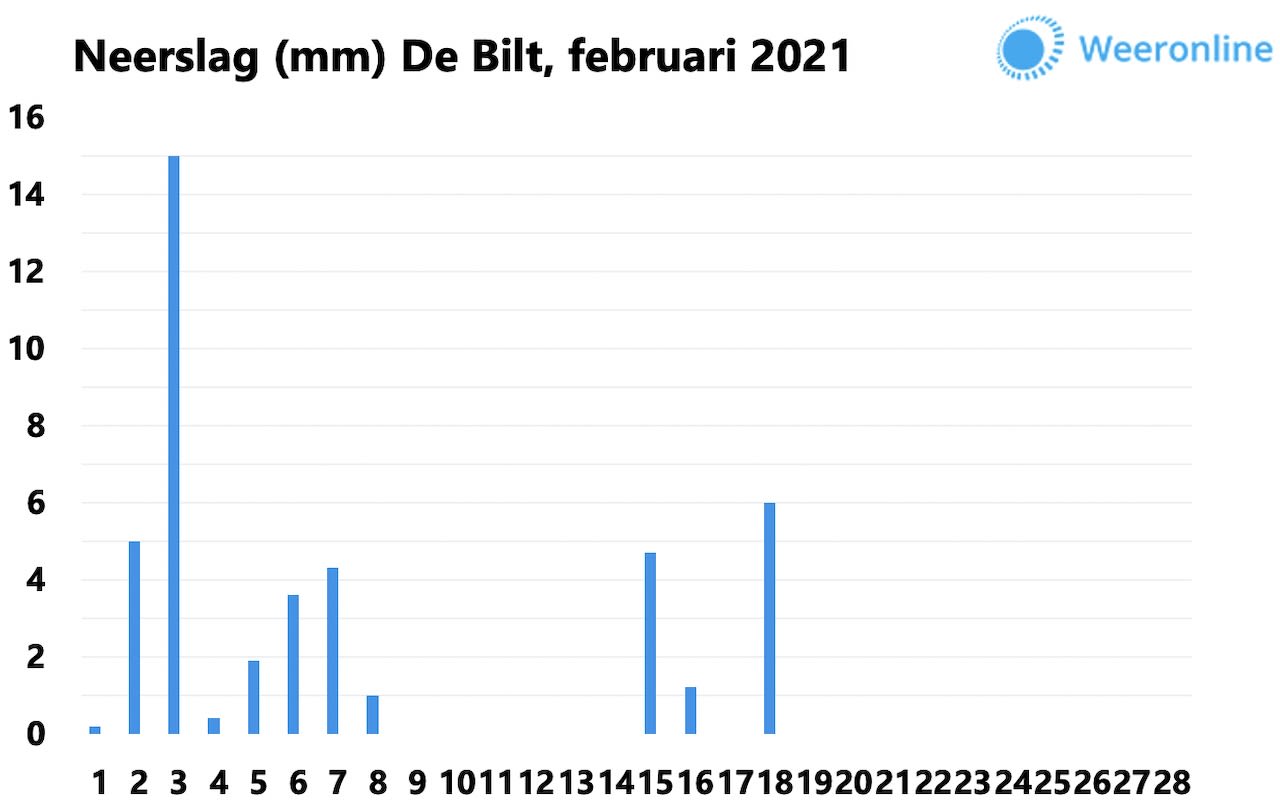 7bb8bb74-neerslag-februari-2021