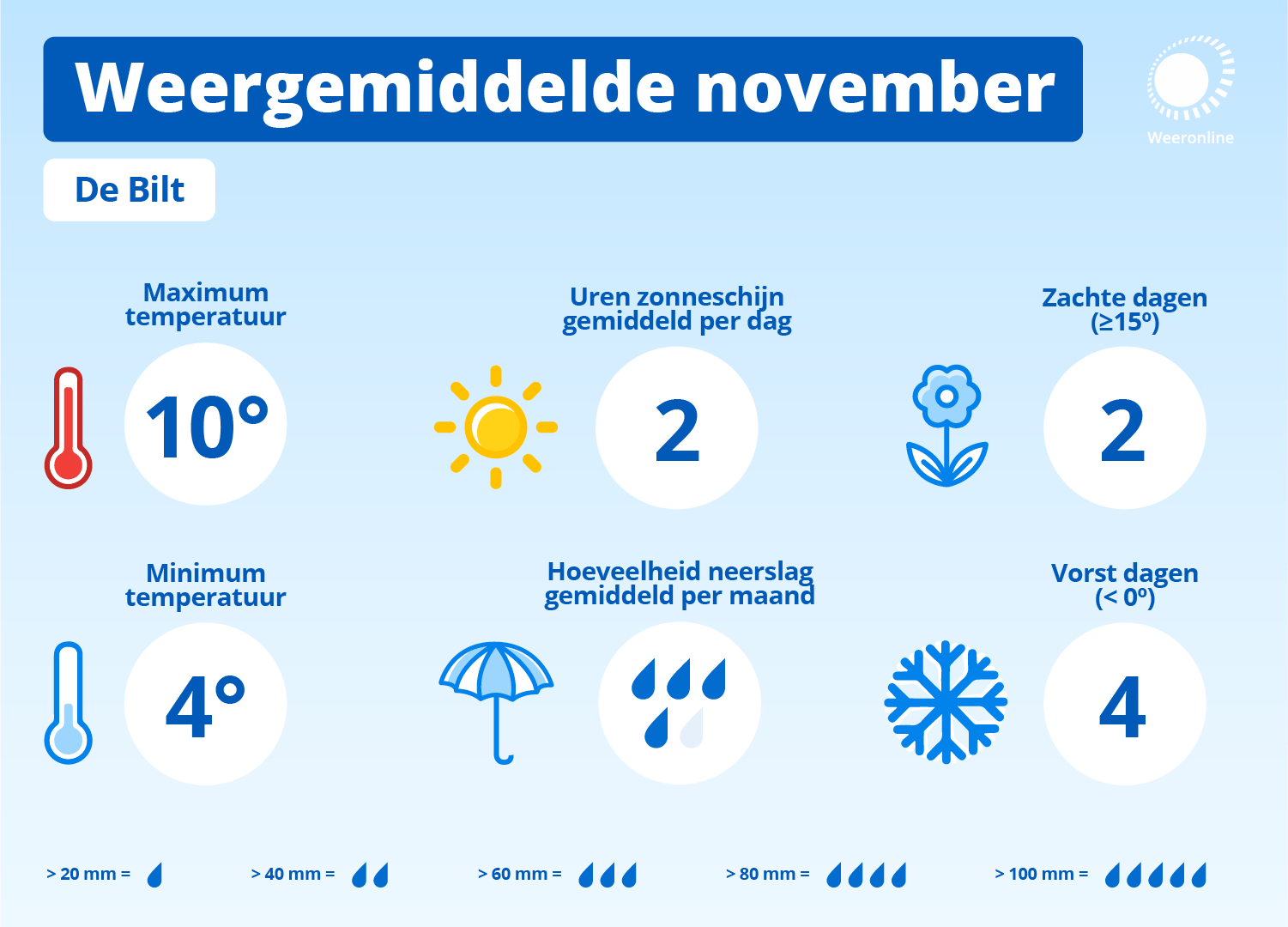 Klimaatgemiddelde voor november over de periode 1994-2023.