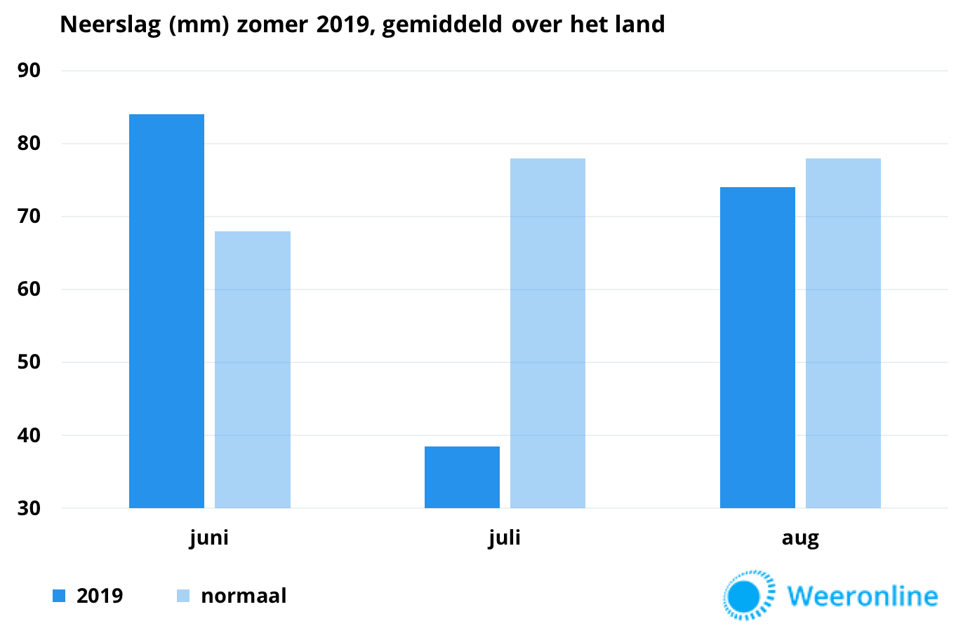 Neerslag-per-maand-zomer-2019