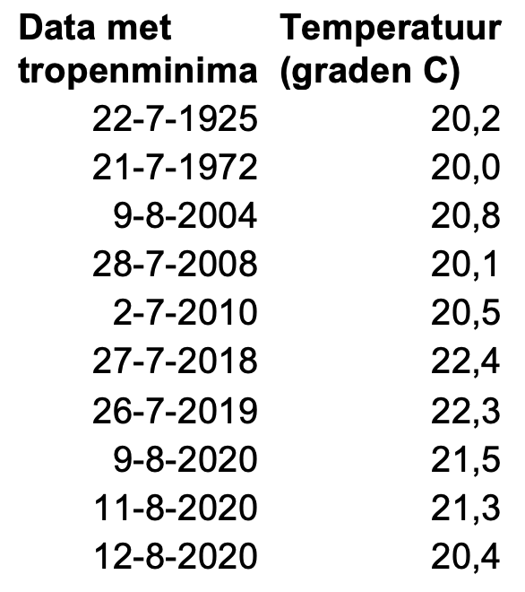 1b96ce87-tropenminima-in-de-bilt