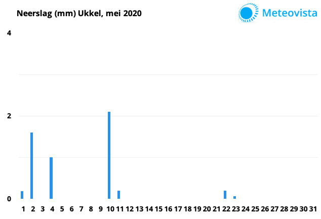 Neerslaggrafiek-mei-2020