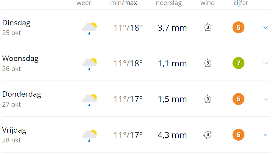Weersverwachting Eindhoven