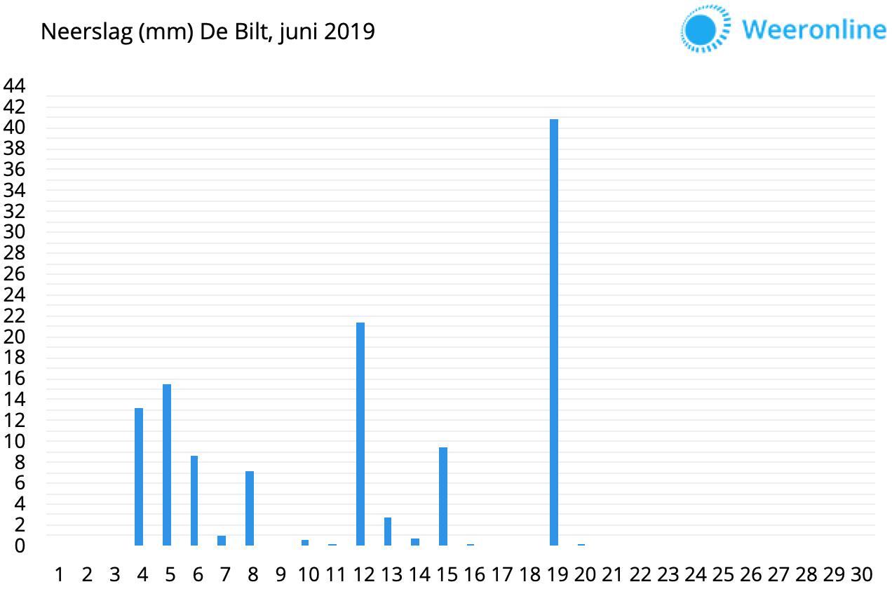 neerslag-juni-2019