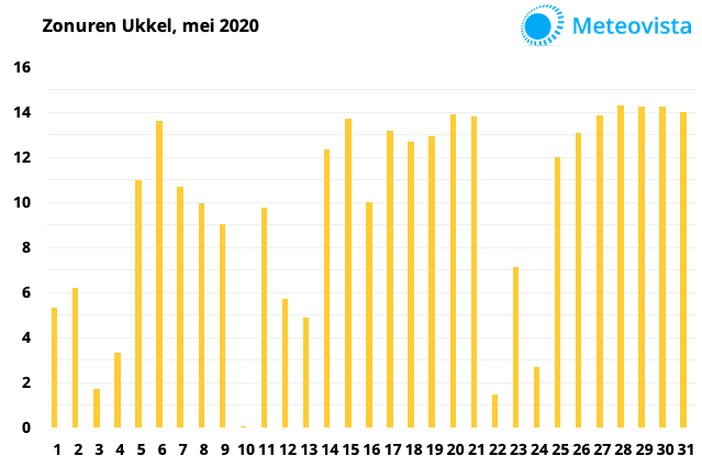 Zonurengrafiek-mei-2020