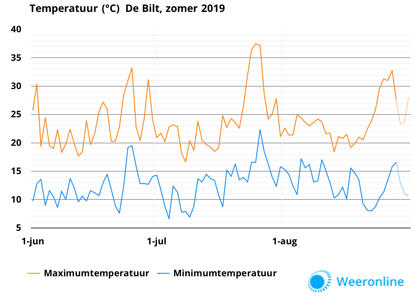 Temperatuurverloop-zomer-2019-De-Bilt