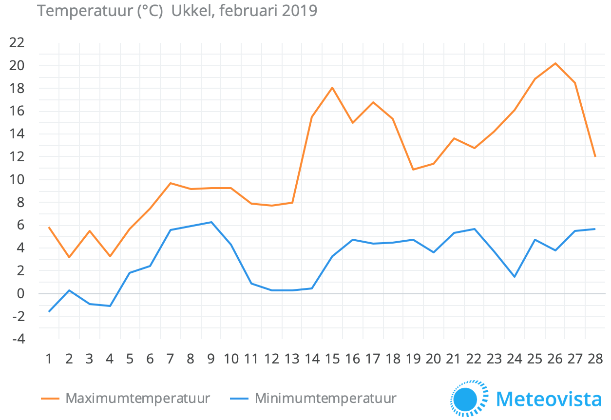 201902-temperatuur-Ukkel