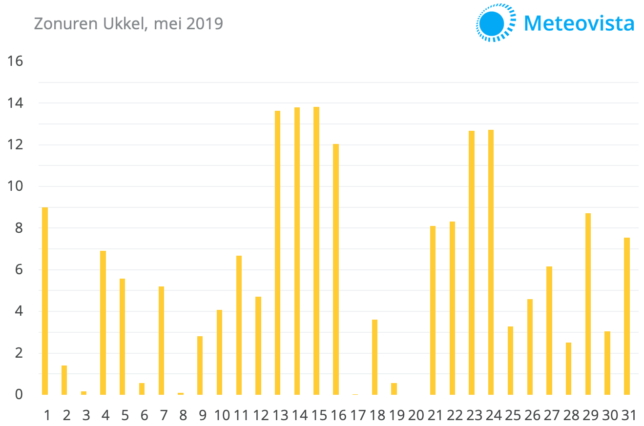 201905-zon-Ukkel-mei-2019