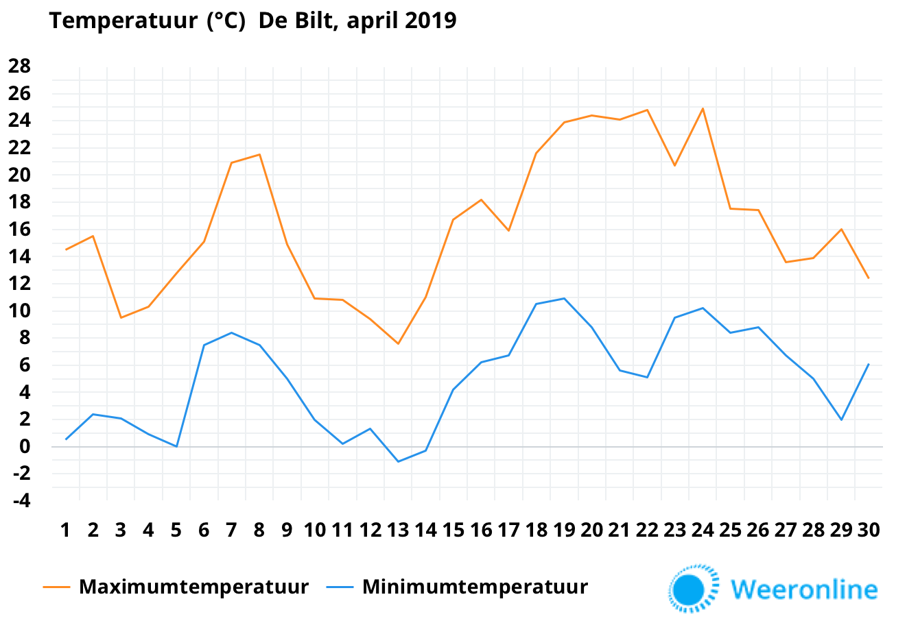 Temperatuur-april-2019-De-Bilt