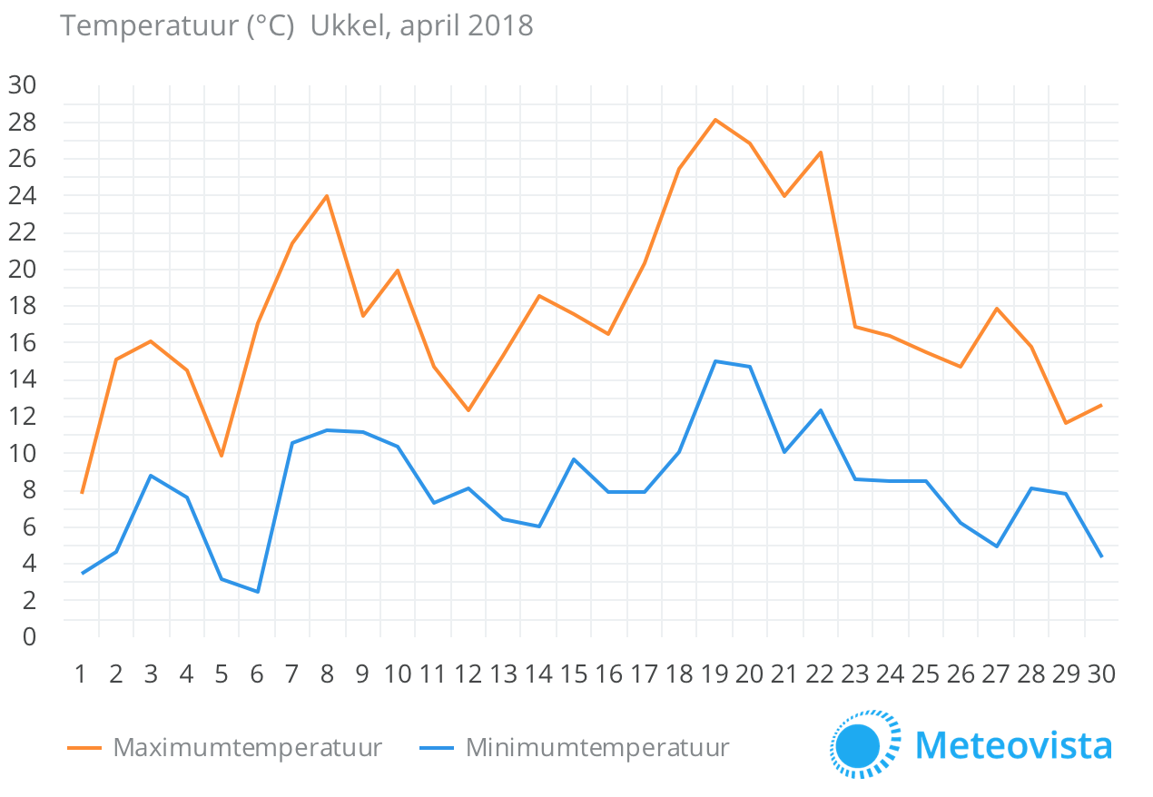 Temperatuurgrafiek-april-2018-Ukkel