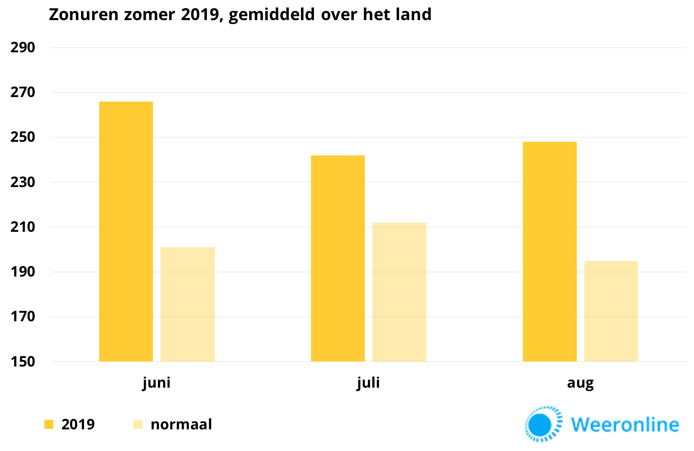 Zonuren-per-maand-zomer-2019-def