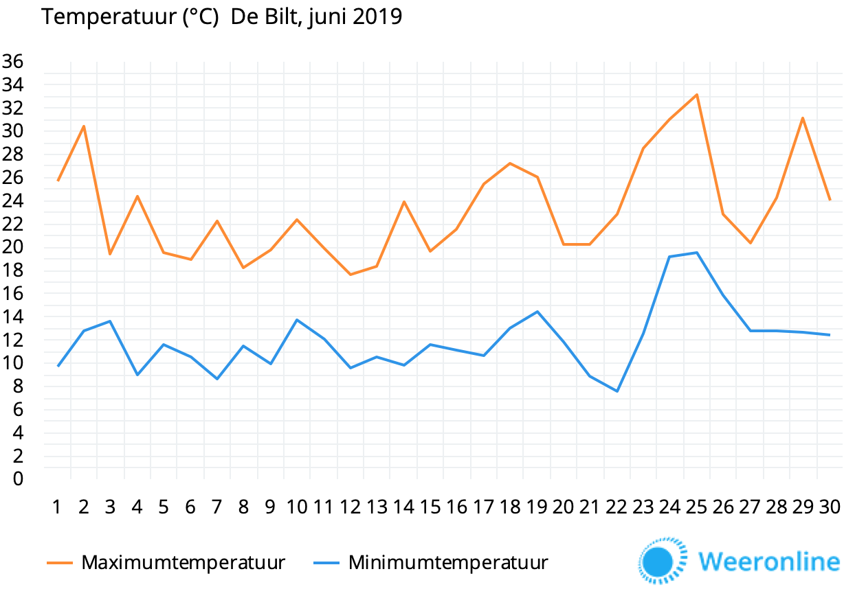 temperatuur-juni-2019