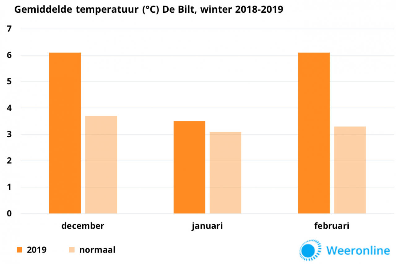 Temperatuurgrafiek-winter-2018-2019-def