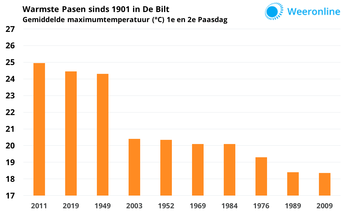 Warmste-Pasen-sinds-1901-versie-2019