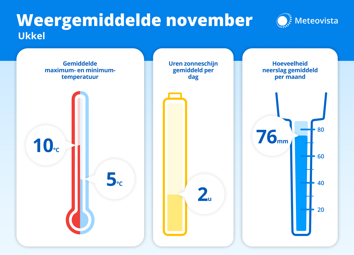 Meteovista Weergemiddelde November