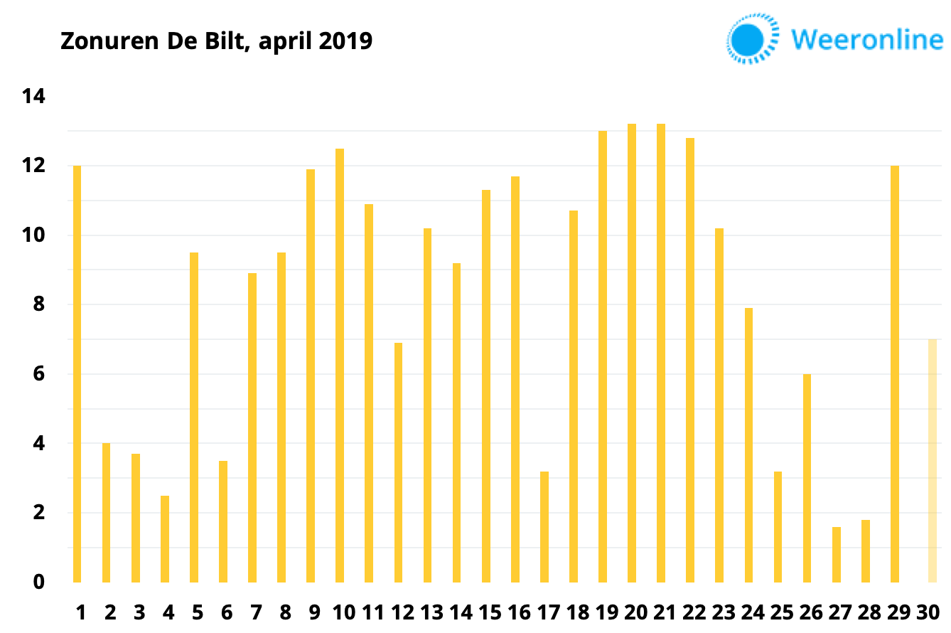 201904-april-zonuren-De-Bilt