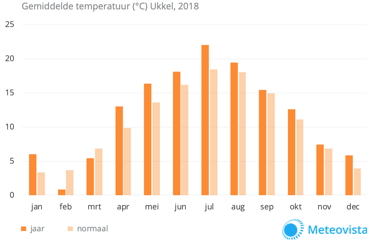 Temperatuur-2018