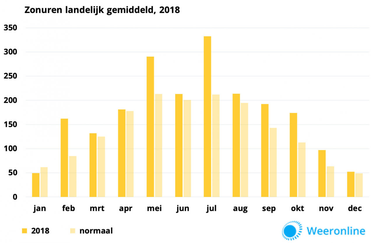 2018-uur-zon-nederland_def