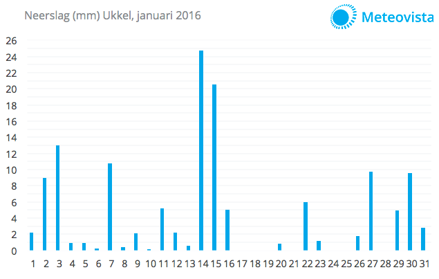 Neerslaggrafiek-januari-2016-Ukkel