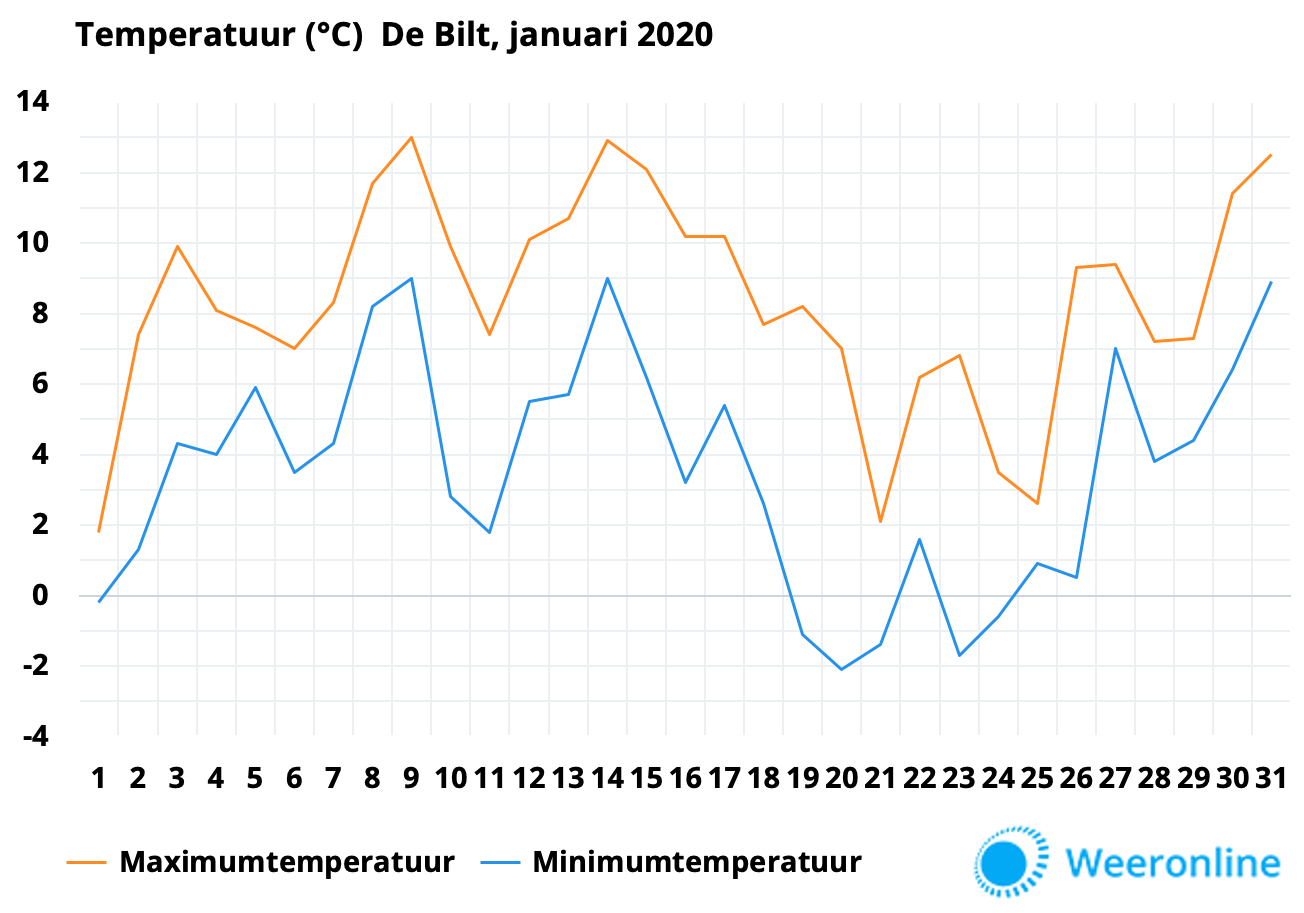 Temperatuurgrafiek-januari-2020