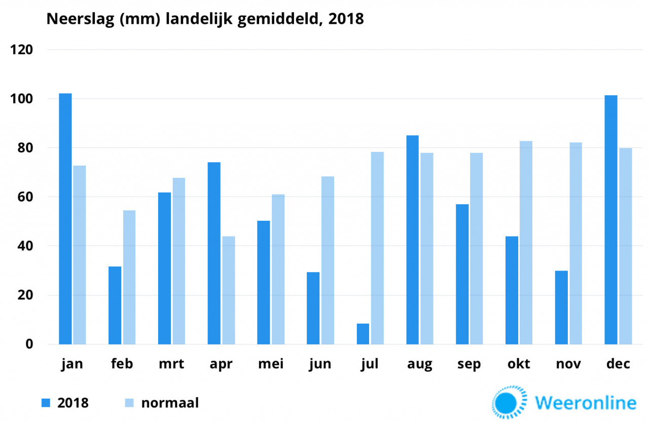 2018 Een Jaar Van Extremen