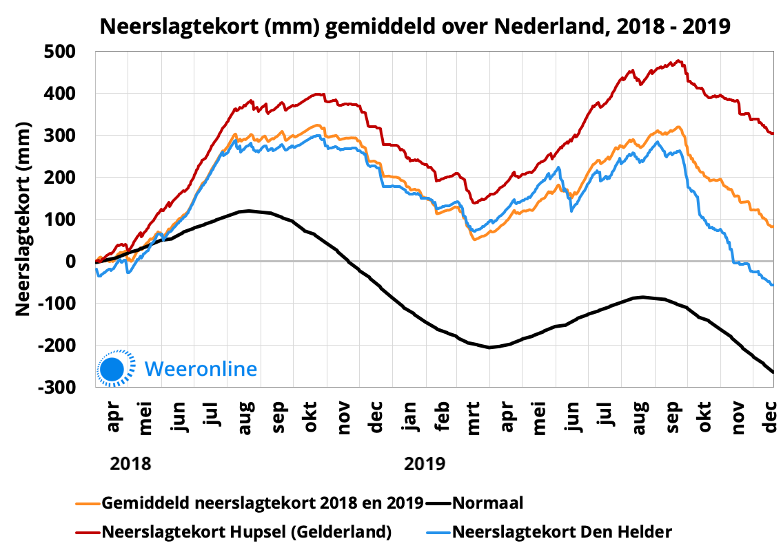 3df8cfcf-neerslagtekort-2018-en-2019-edit