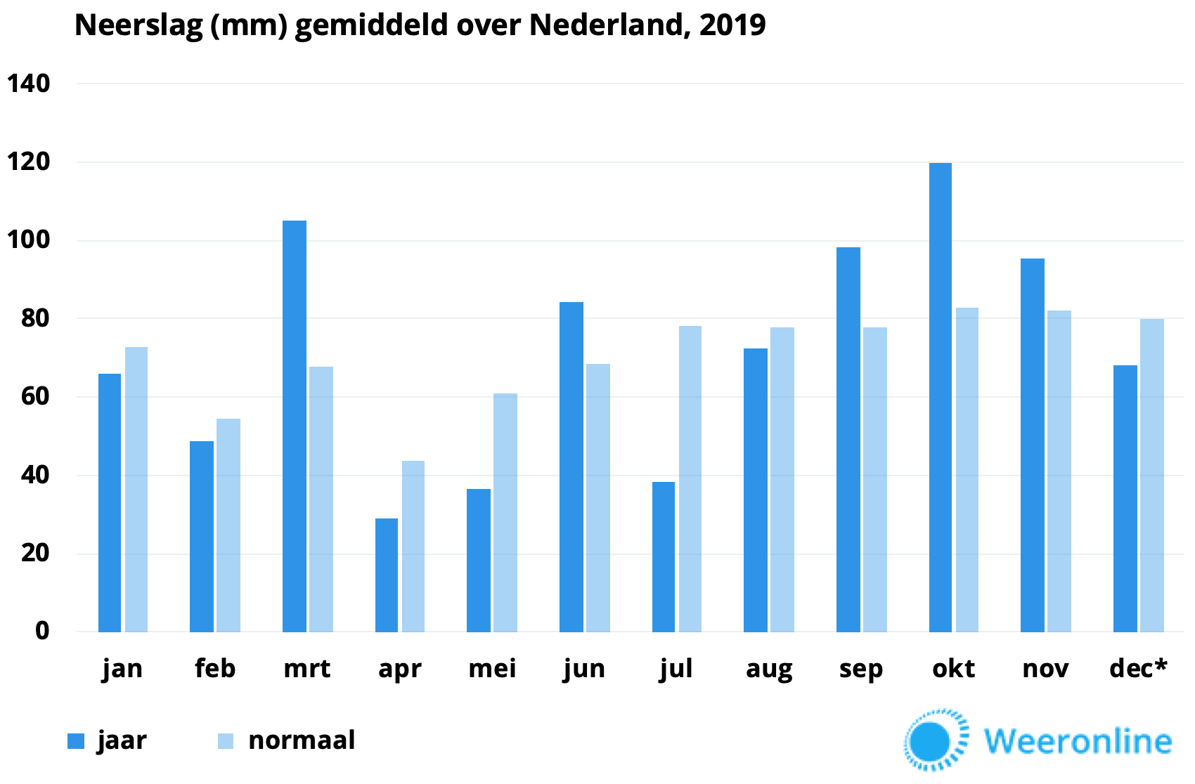 2019-neerslag-gemiddeld-over-Nederland
