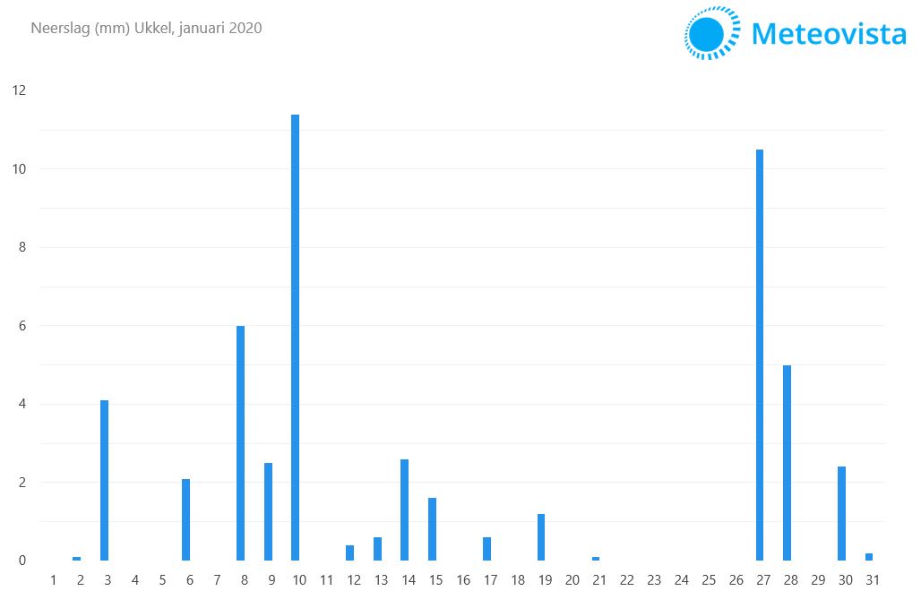 januari-Ukkel-2020-neerslag