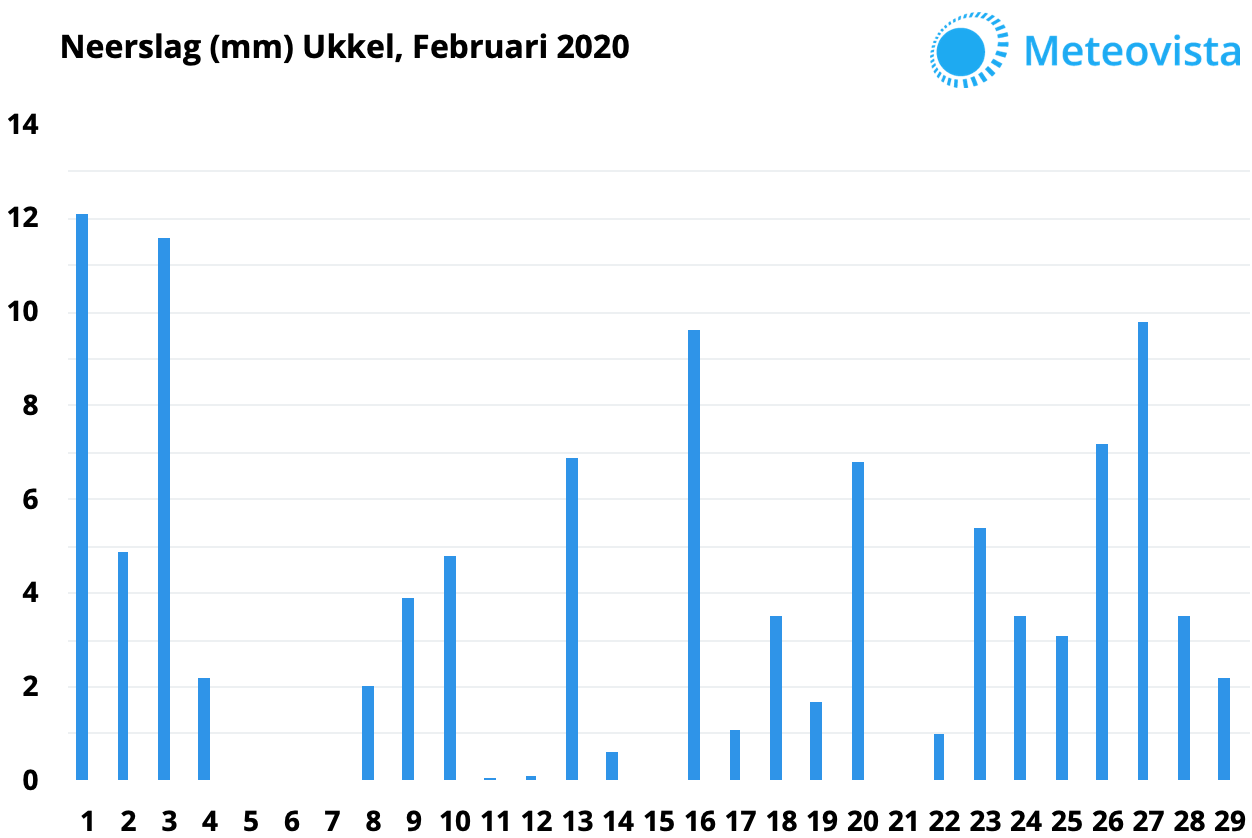 februari-2020-Ukkel-neerslag