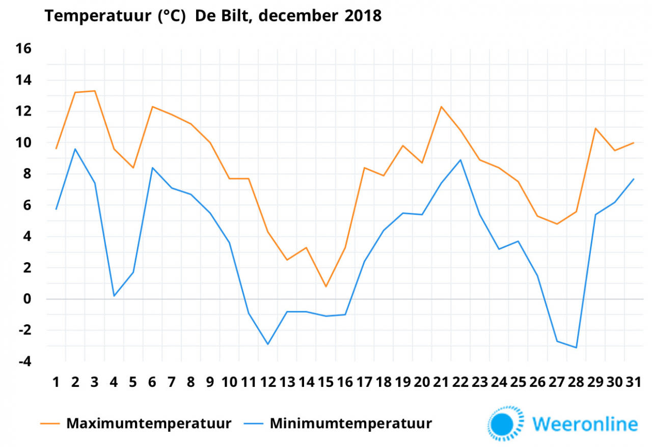 Temperatuur-De-Bilt-december-2018_def