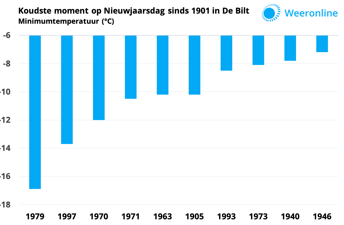 87306110-laagste-minimum-nieuwjaarsdag-sinds-1901-de-bilt