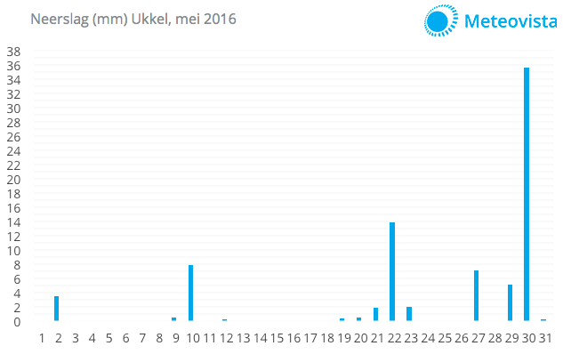 Neerslaggrafiek-mei-2016-Ukkel1