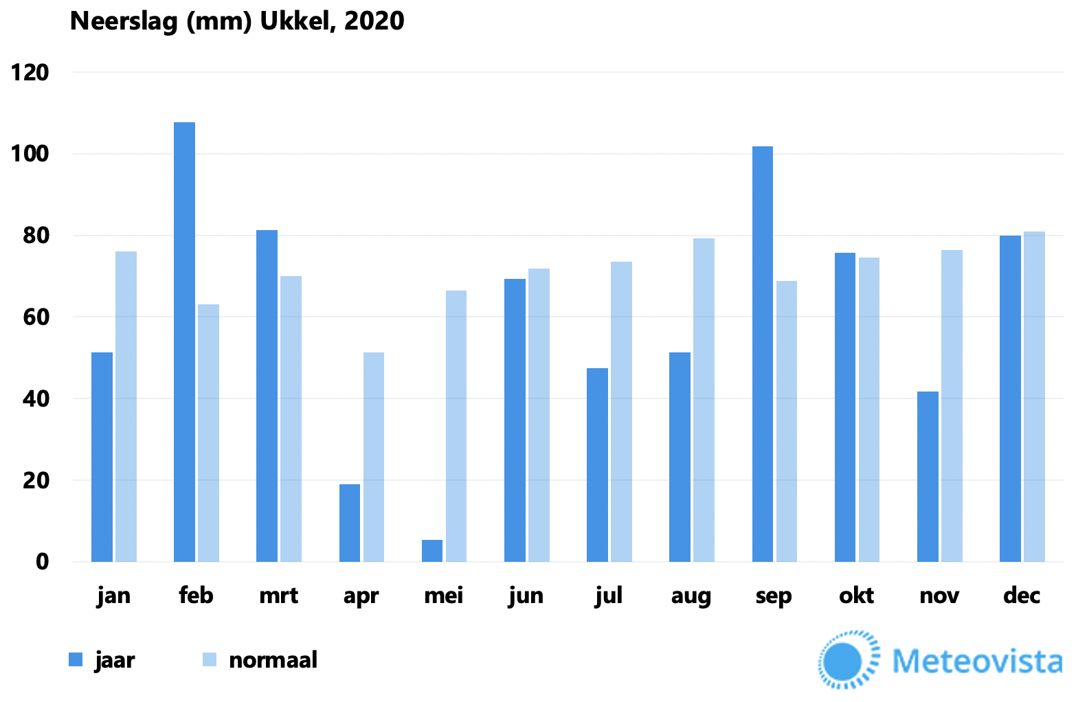 neerslag-ukkel-2020