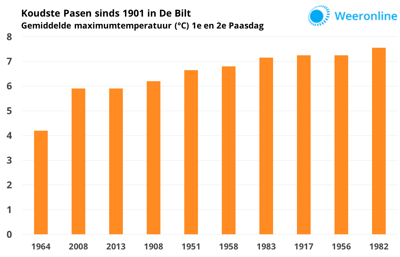 Koudste-Pasen-sinds-1901-1
