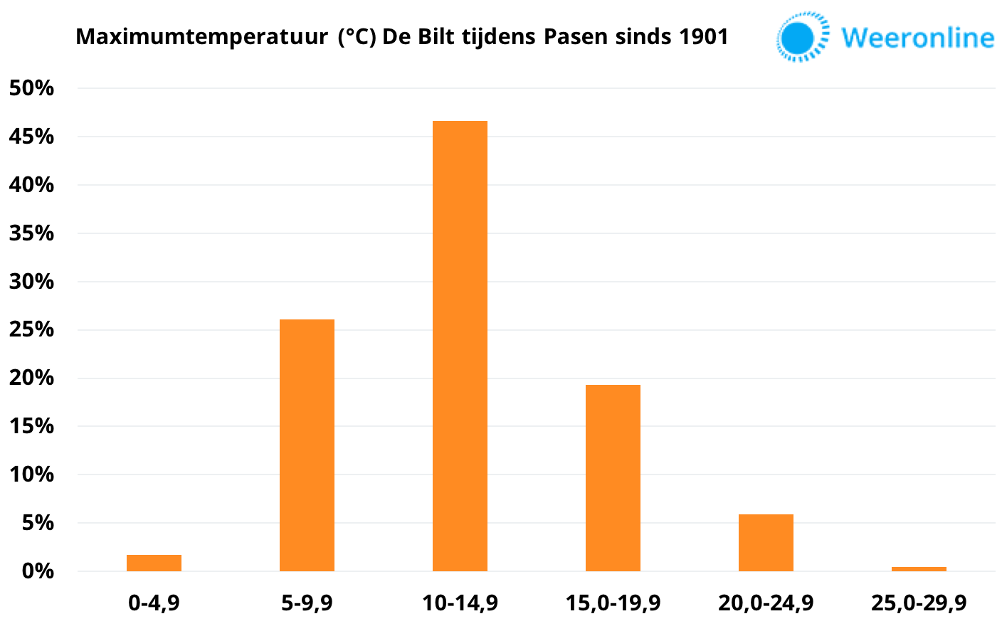 Maximumtemperatuurverdeling-Paasdagen