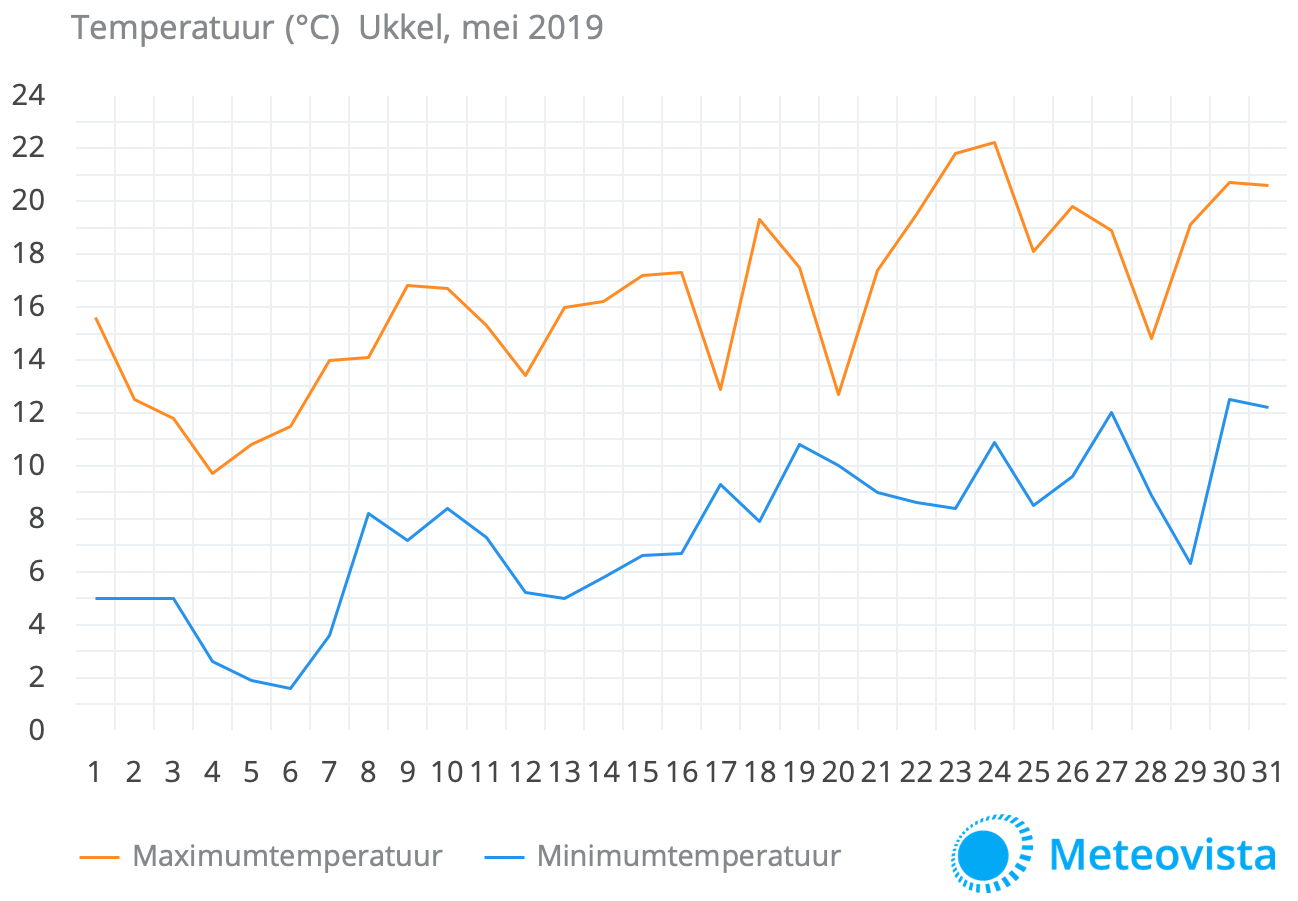 201905-Temperatuur-Ukkel-mei-2019