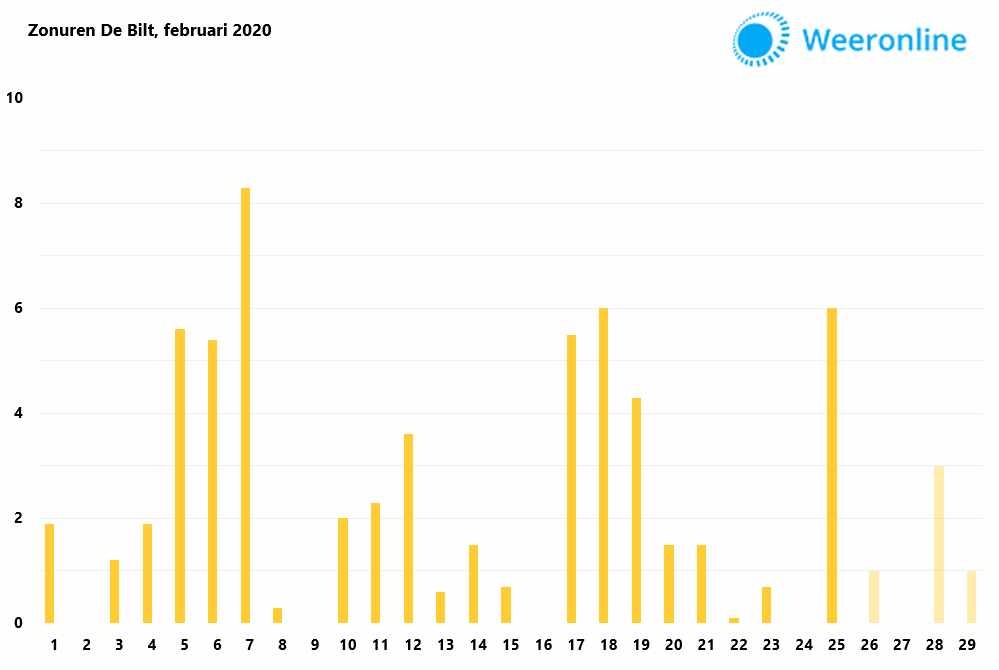 zonurenfebruari